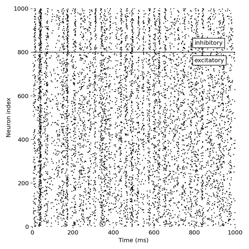 Spike events of each neuron in the network as a function of time for scenario 1.